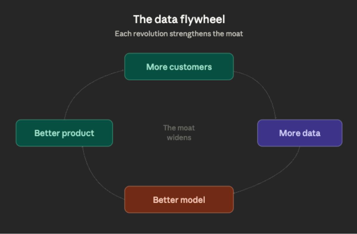 Data is the Moat — Gaspard Loeillot