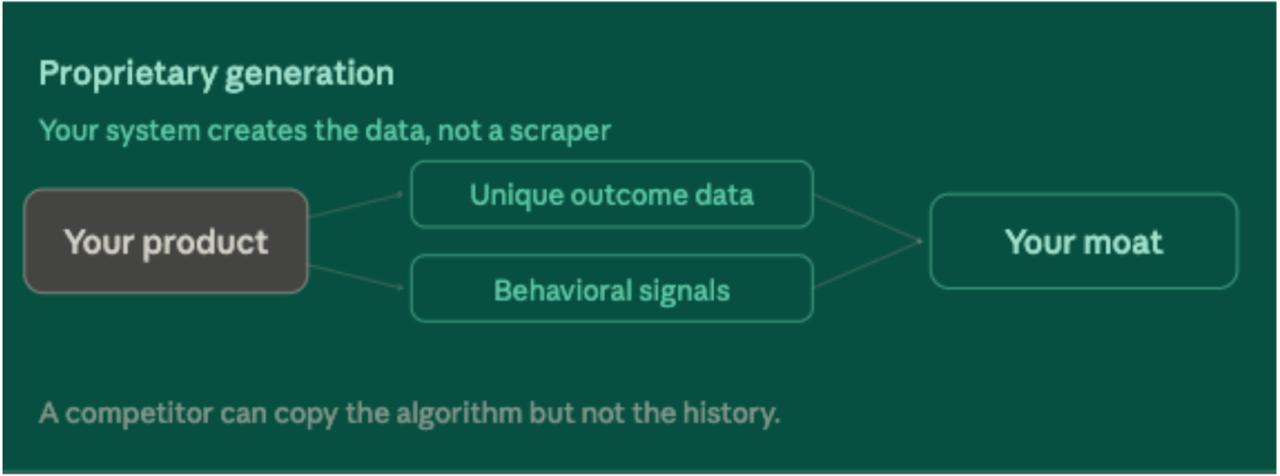 Proprietary generation diagram showing product created data and behavioral signals becoming a moat.