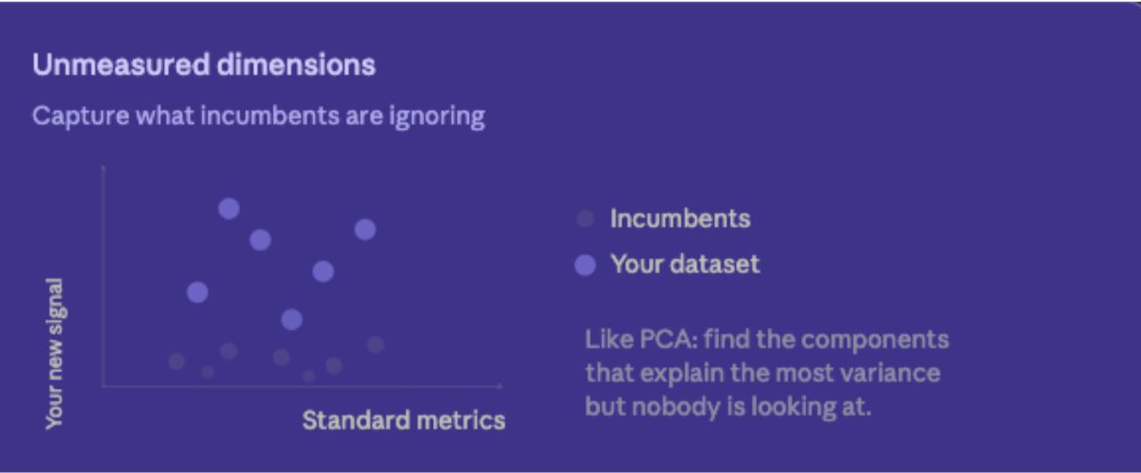 Unmeasured dimensions chart contrasting incumbent signals with a richer proprietary dataset.